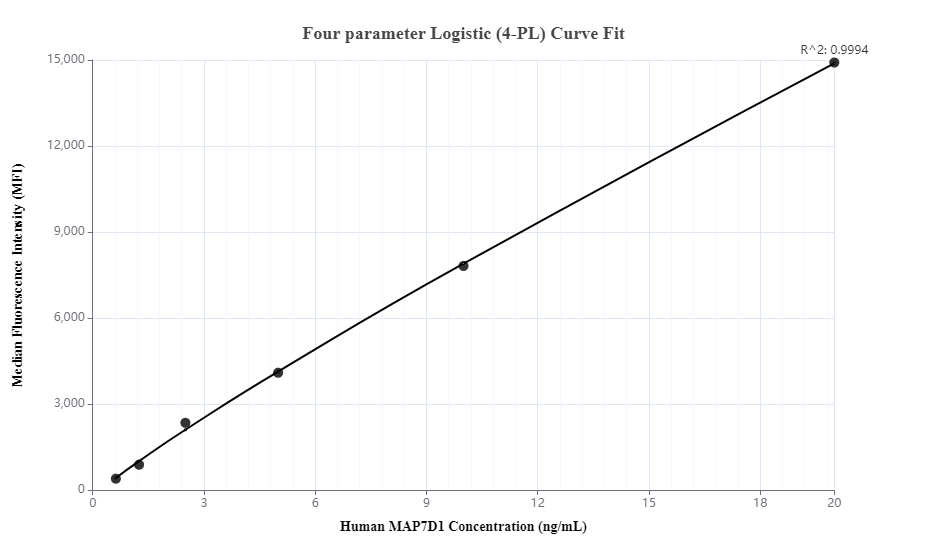 Cytometric bead array standard curve of MP00212-1